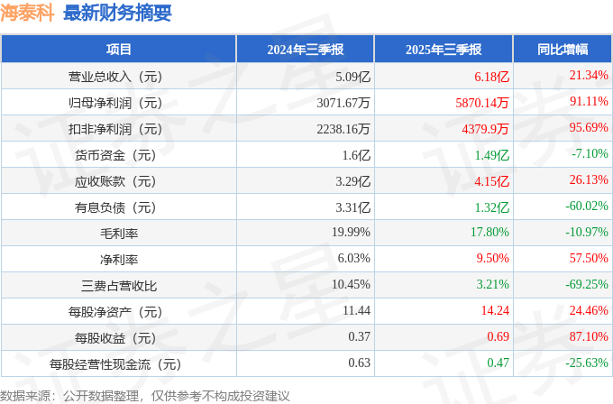 海泰科（301022）2025年三季报简析：营收净利润同比双双增长，公司应收账款体量较大