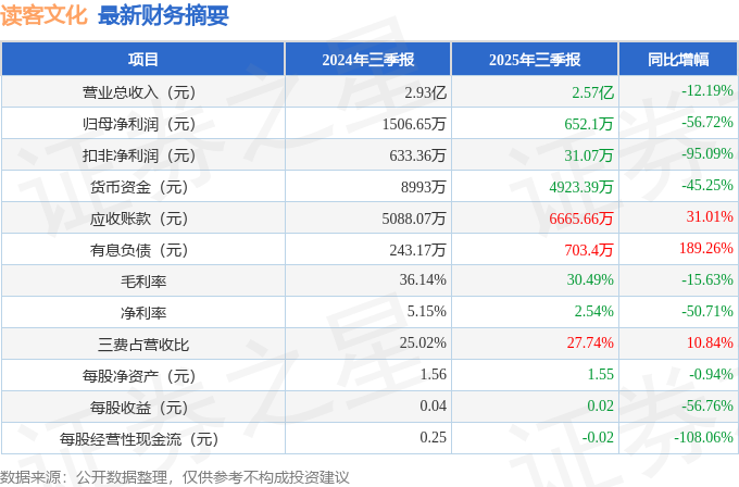 读客文化（301025）2025年三季报简析：净利润同比下降56.72%，应收账款上升