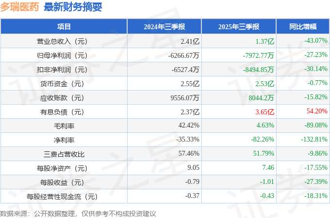 多瑞医药（301075）2025年三季报简析：净利润同比下降27.23%