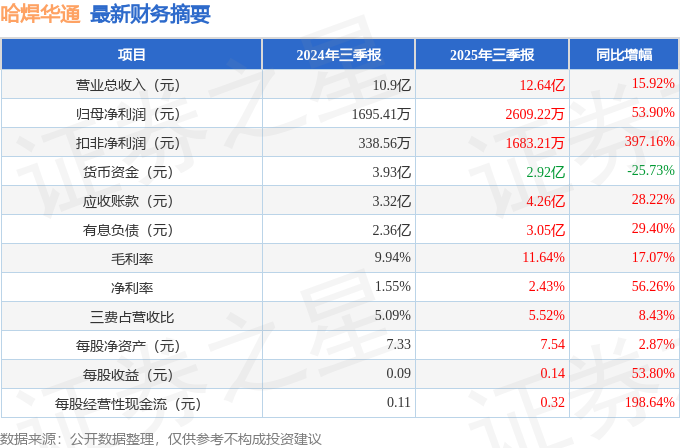哈焊华通（301137）2025年三季报简析：营收净利润同比双双增长，盈利能力上升