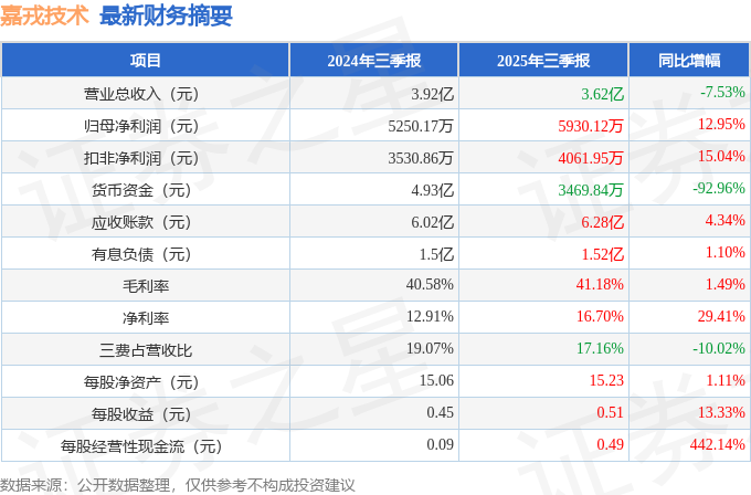 嘉戎技术（301148）2025年三季报简析：净利润同比增长12.95%，盈利能力上升
