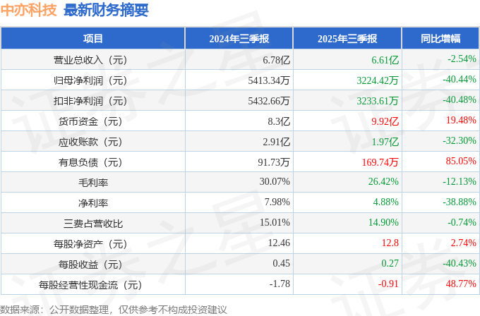 中亦科技（301208）2025年三季报简析：净利润同比下降40.44%，公司应收账款体量较大