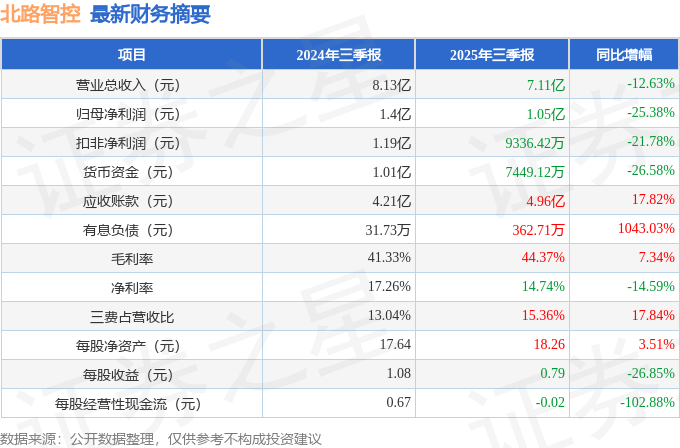 北路智控（301195）2025年三季报简析：净利润同比下降25.38%，公司应收账款体量较大