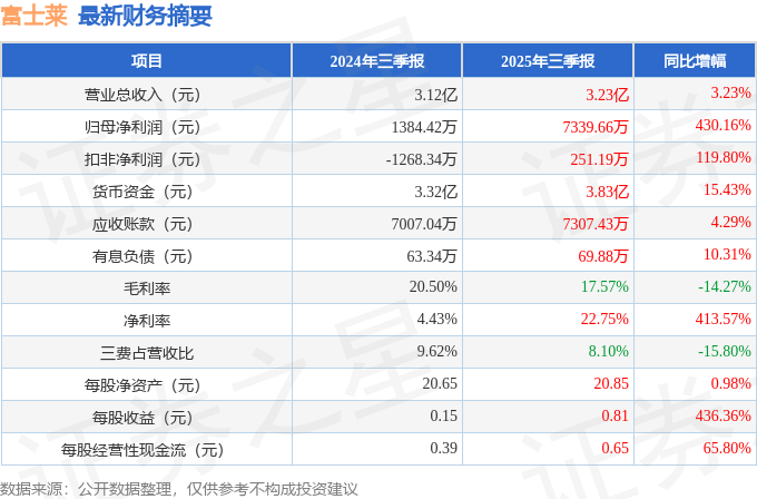 富士莱（301258）2025年三季报简析：营收净利润同比双双增长