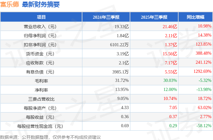 富乐德（301297）2025年三季报简析：营收净利润同比双双增长，应收账款上升