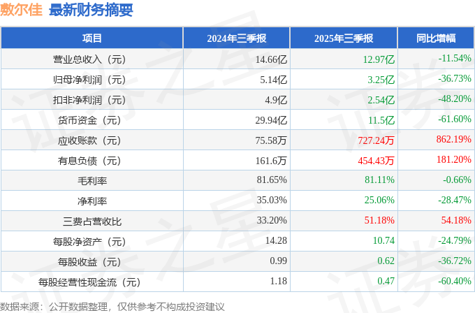 敷尔佳（301371）2025年三季报简析：净利润同比下降36.73%，三费占比上升明显