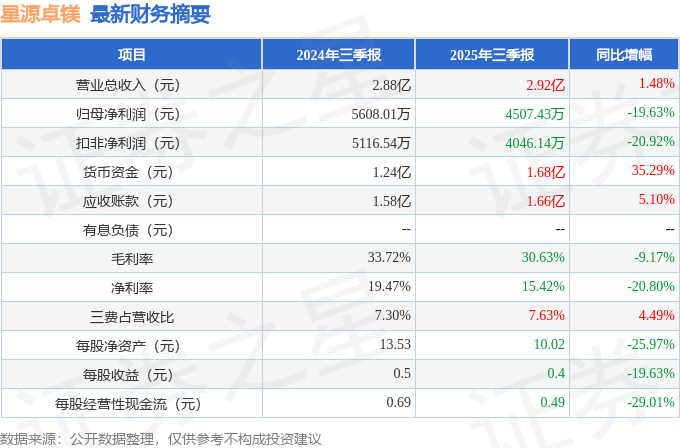 星源卓镁（301398）2025年三季报简析：增收不增利，公司应收账款体量较大