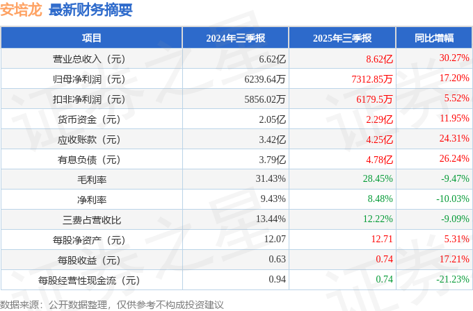 安培龙（301413）2025年三季报简析：营收净利润同比双双增长，公司应收账款体量较大