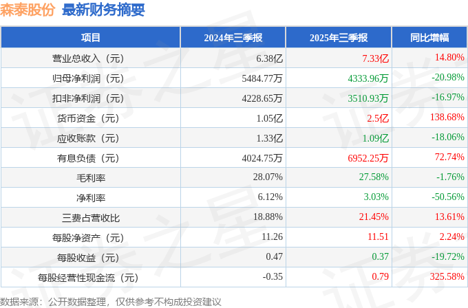 森泰股份（301429）2025年三季报简析：增收不增利，公司应收账款体量较大