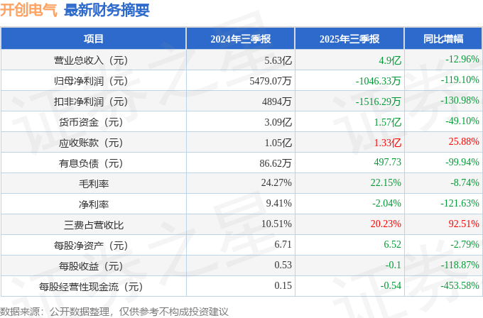 开创电气（301448）2025年三季报简析：净利润同比下降119.1%，三费占比上升明显