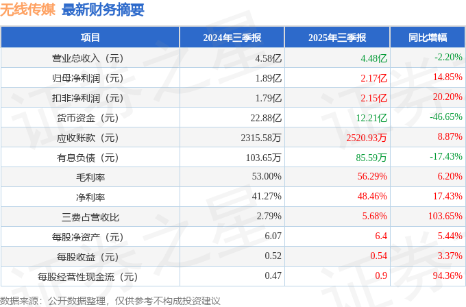 无线传媒（301551）2025年三季报简析：净利润同比增长14.85%，盈利能力上升
