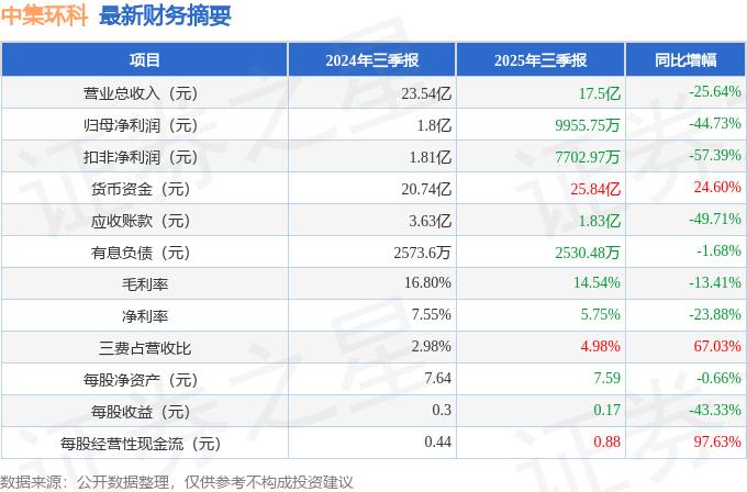 中集环科（301559）2025年三季报简析：净利润同比下降44.73%