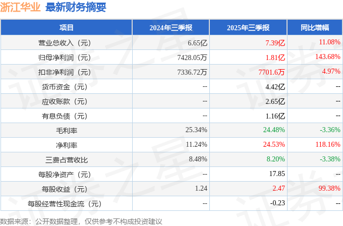 浙江华业（301616）2025年三季报简析：营收净利润同比双双增长，公司应收账款体量较大