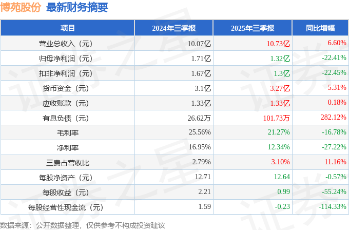 博苑股份（301617）2025年三季报简析：增收不增利