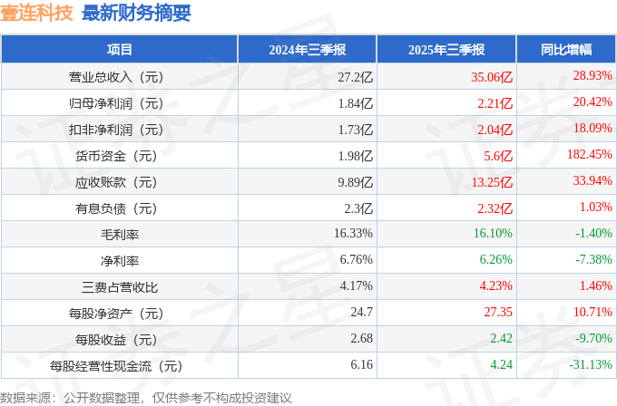 壹连科技（301631）2025年三季报简析：营收净利润同比双双增长，应收账款上升