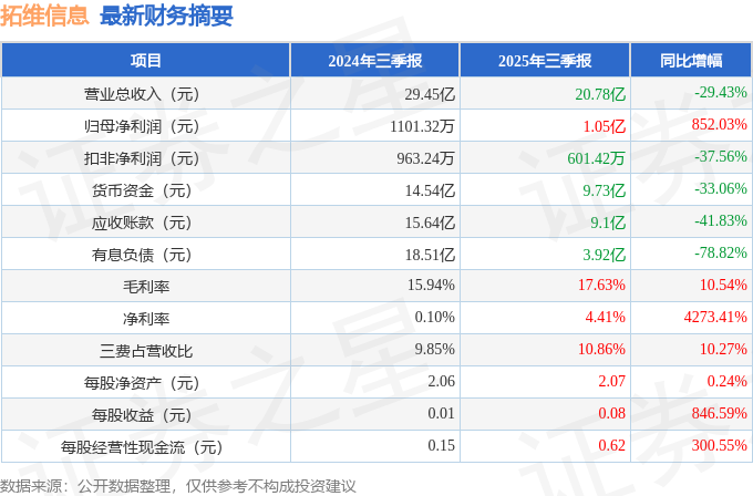 拓维信息（002261）2025年三季报简析：净利润同比增长852.03%，盈利能力上升