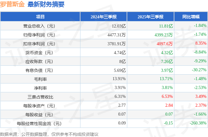 罗普斯金（002333）2025年三季报简析：净利润同比下降1.74%，公司应收账款体量较大