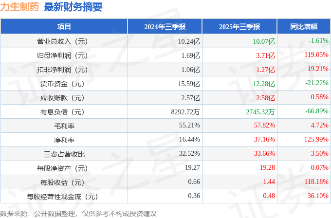 力生制药（002393）2025年三季报简析：净利润同比增长119.05%，盈利能力上升