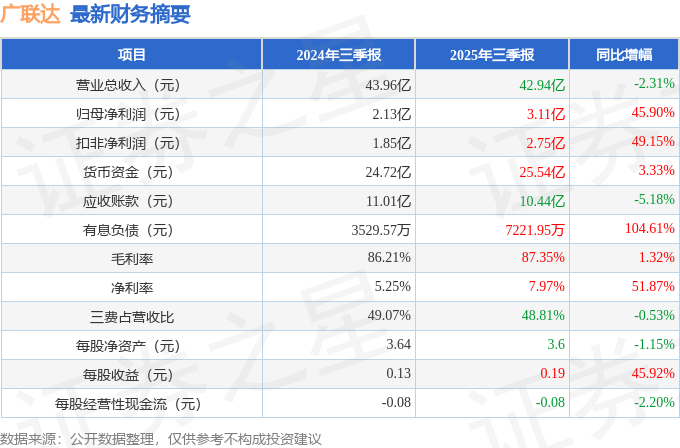 广联达（002410）2025年三季报简析：净利润同比增长45.9%，盈利能力上升