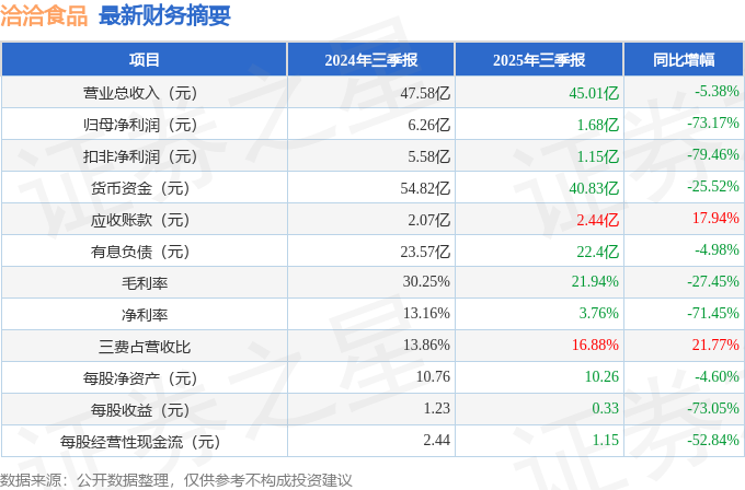洽洽食品（002557）2025年三季报简析：净利润同比下降73.17%