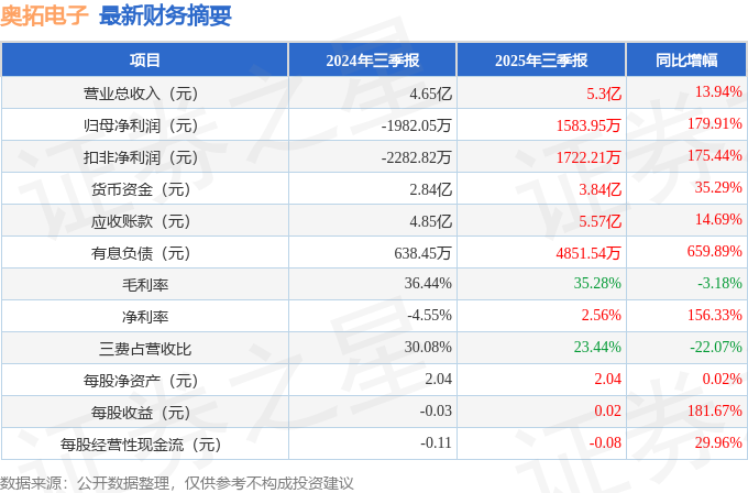 奥拓电子（002587）2025年三季报简析：营收净利润同比双双增长，公司应收账款体量较大