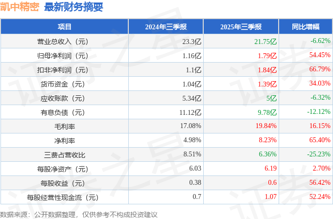 凯中精密（002823）2025年三季报简析：净利润同比增长54.45%，盈利能力上升