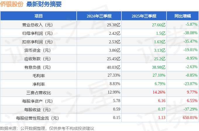 侨银股份（002973）2025年三季报简析：净利润同比下降38.08%，公司应收账款体量较大