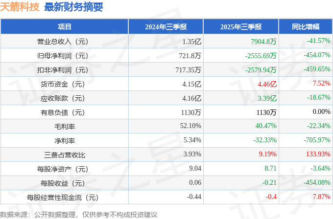 天箭科技（002977）2025年三季报简析：净利润同比下降454.07%，公司应收账款体量较大
