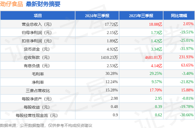劲仔食品（003000）2025年三季报简析：增收不增利