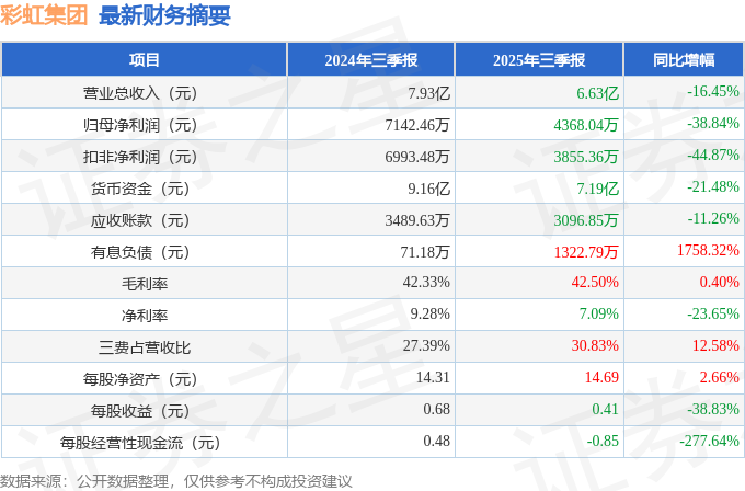 彩虹集团（003023）2025年三季报简析：净利润同比下降38.84%