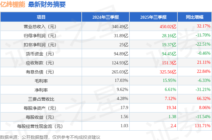 亿纬锂能（300014）2025年三季报简析：增收不增利，公司应收账款体量较大