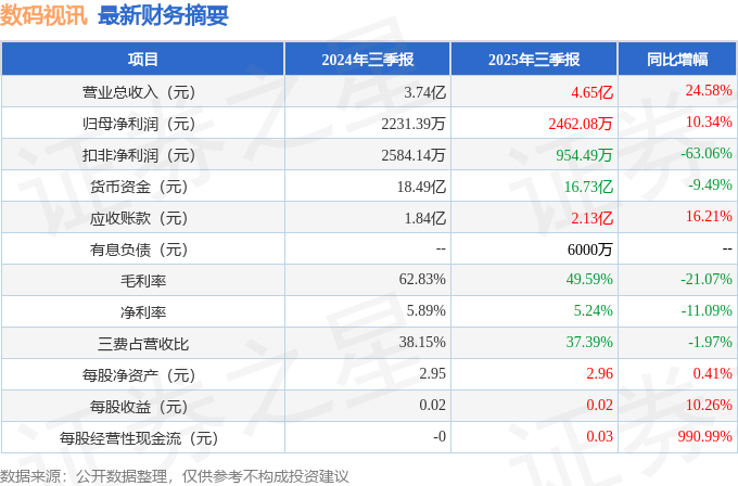 数码视讯（300079）2025年三季报简析：营收净利润同比双双增长，公司应收账款体量较大
