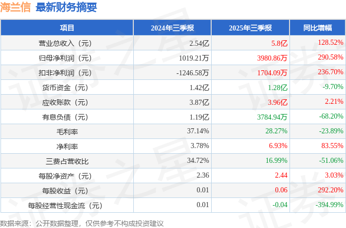 海兰信（300065）2025年三季报简析：营收净利润同比双双增长，公司应收账款体量较大