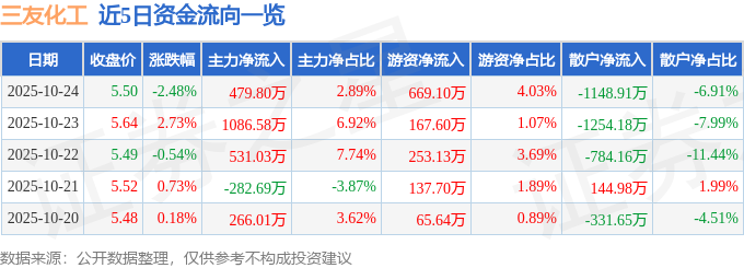 三友化工（600409）10月24日主力资金净买入479.80万元