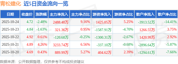 青松建化（600425）10月24日主力资金净买入2488.48万元