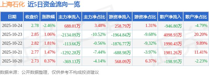 上海石化（600688）10月24日主力资金净买入688.01万元