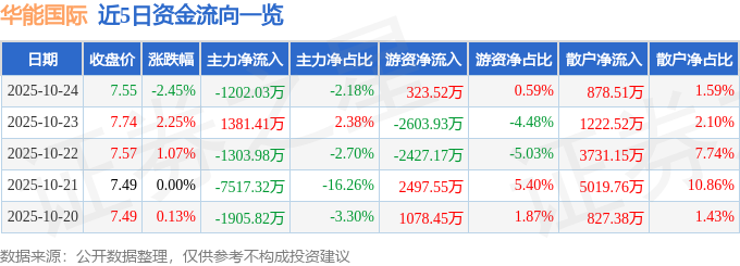 华能国际（600011）10月24日主力资金净卖出1202.03万元
