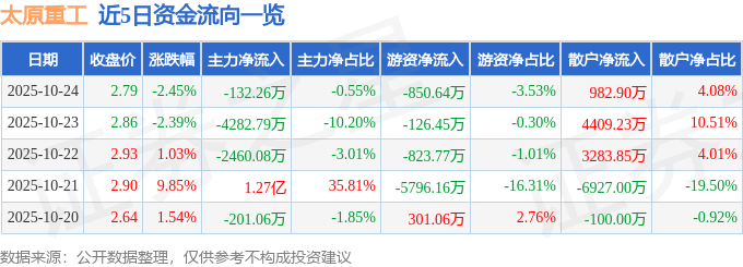 太原重工（600169）10月24日主力资金净卖出132.26万元