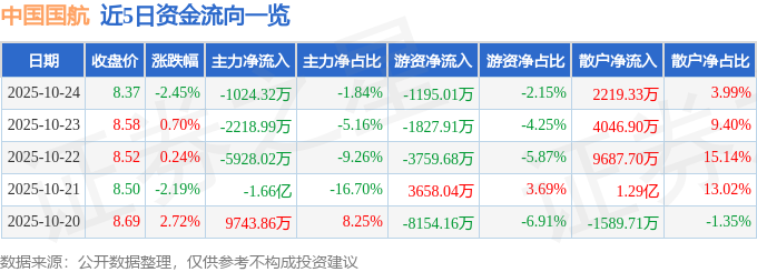 中国国航（601111）10月24日主力资金净卖出1024.32万元