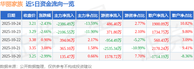 华丽家族（600503）10月24日主力资金净卖出2386.49万元