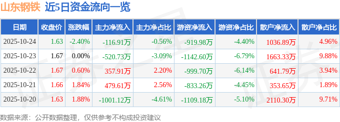 山东钢铁（600022）10月24日主力资金净卖出116.91万元