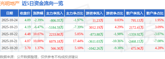 光明地产（600708）10月24日主力资金净卖出806.35万元