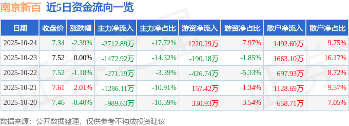 南京新百（600682）10月24日主力资金净卖出2712.89万元