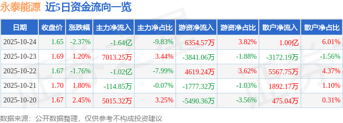 永泰能源（600157）10月24日主力资金净卖出1.64亿元
