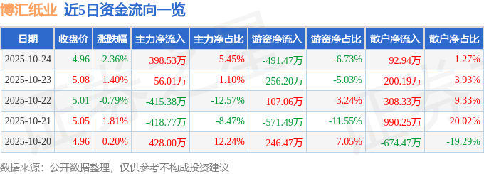 博汇纸业（600966）10月24日主力资金净买入398.53万元