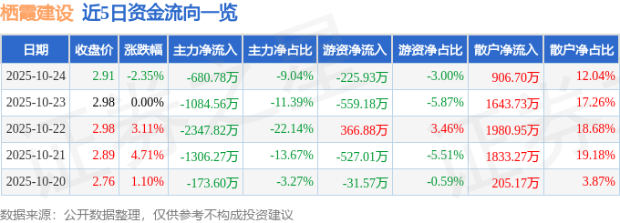 栖霞建设（600533）10月24日主力资金净卖出680.78万元