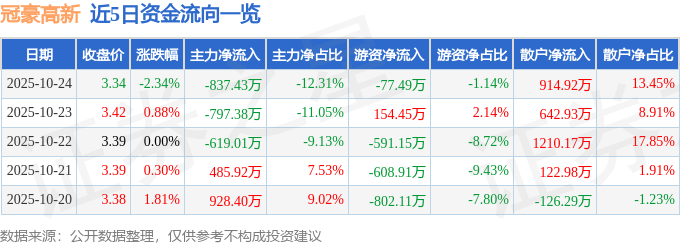 冠豪高新（600433）10月24日主力资金净卖出837.43万元