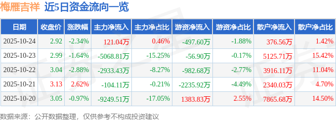 梅雁吉祥（600868）10月24日主力资金净买入121.04万元