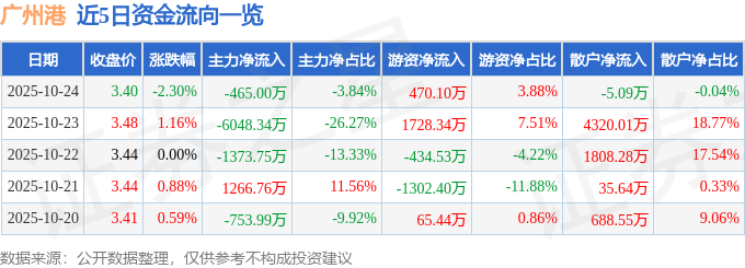 广州港（601228）10月24日主力资金净卖出465.00万元