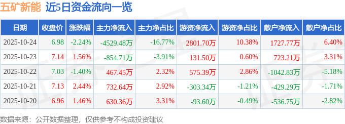 五矿新能（688779）10月24日主力资金净卖出4529.48万元